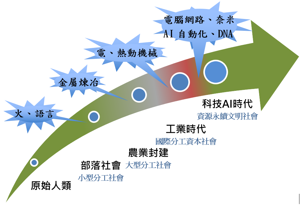 台灣發展科技文明經濟系統，將是中國的榜樣