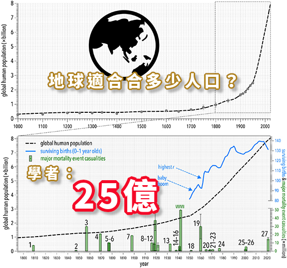 地球適合多少人口數？澳洲學者：25億！