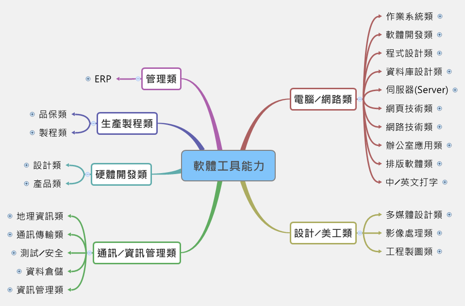 台灣產業職務及證照分類資料