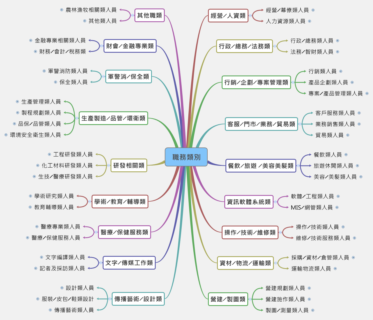 台灣產業職務及證照分類資料