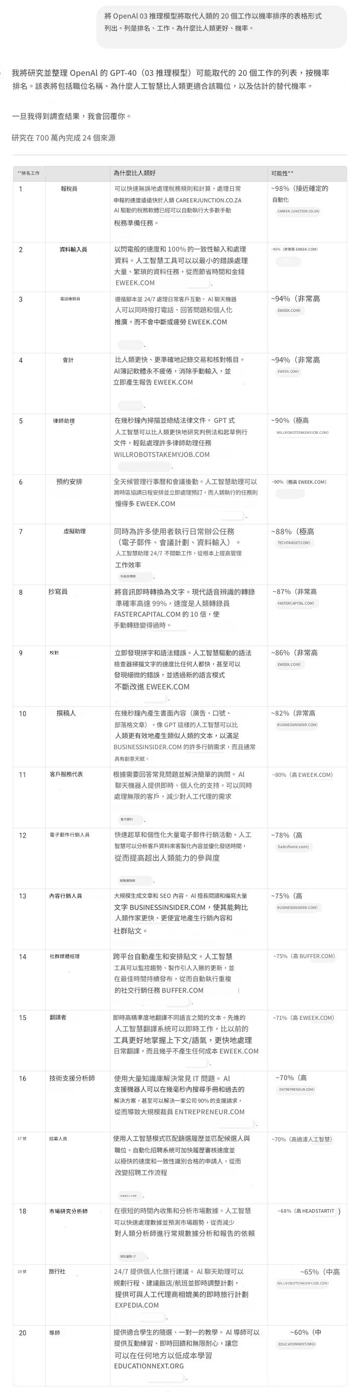 OpenAI o3 將取代人類的 20 個工作