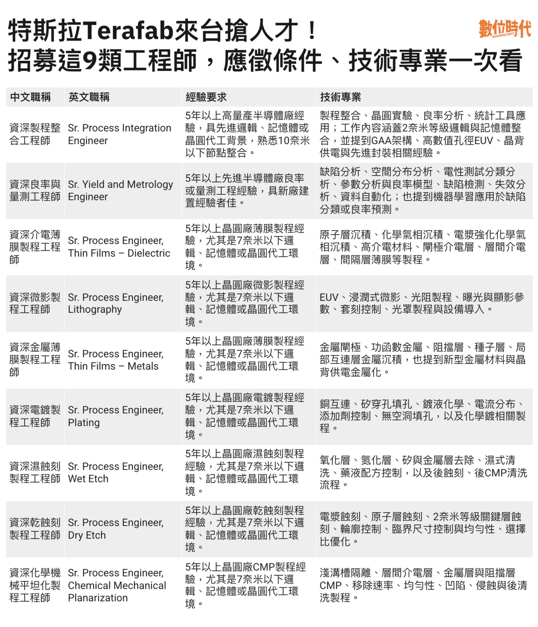 馬斯克的Terafab工廠徵才，挖台積電人才怎麼看？
