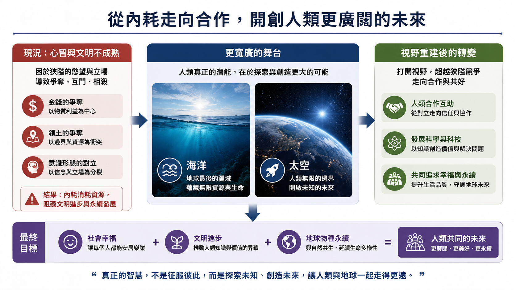 【 從內耗到共贏的未來 】 心智、認知、文明成熟度低等的人類，總在金錢、領地、意識上爭奪、互鬥、相殺。