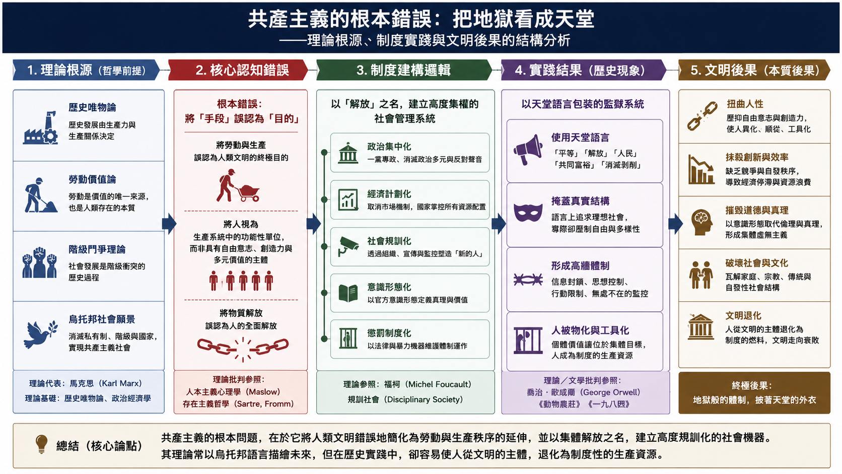 共產主義到底錯在哪裡？