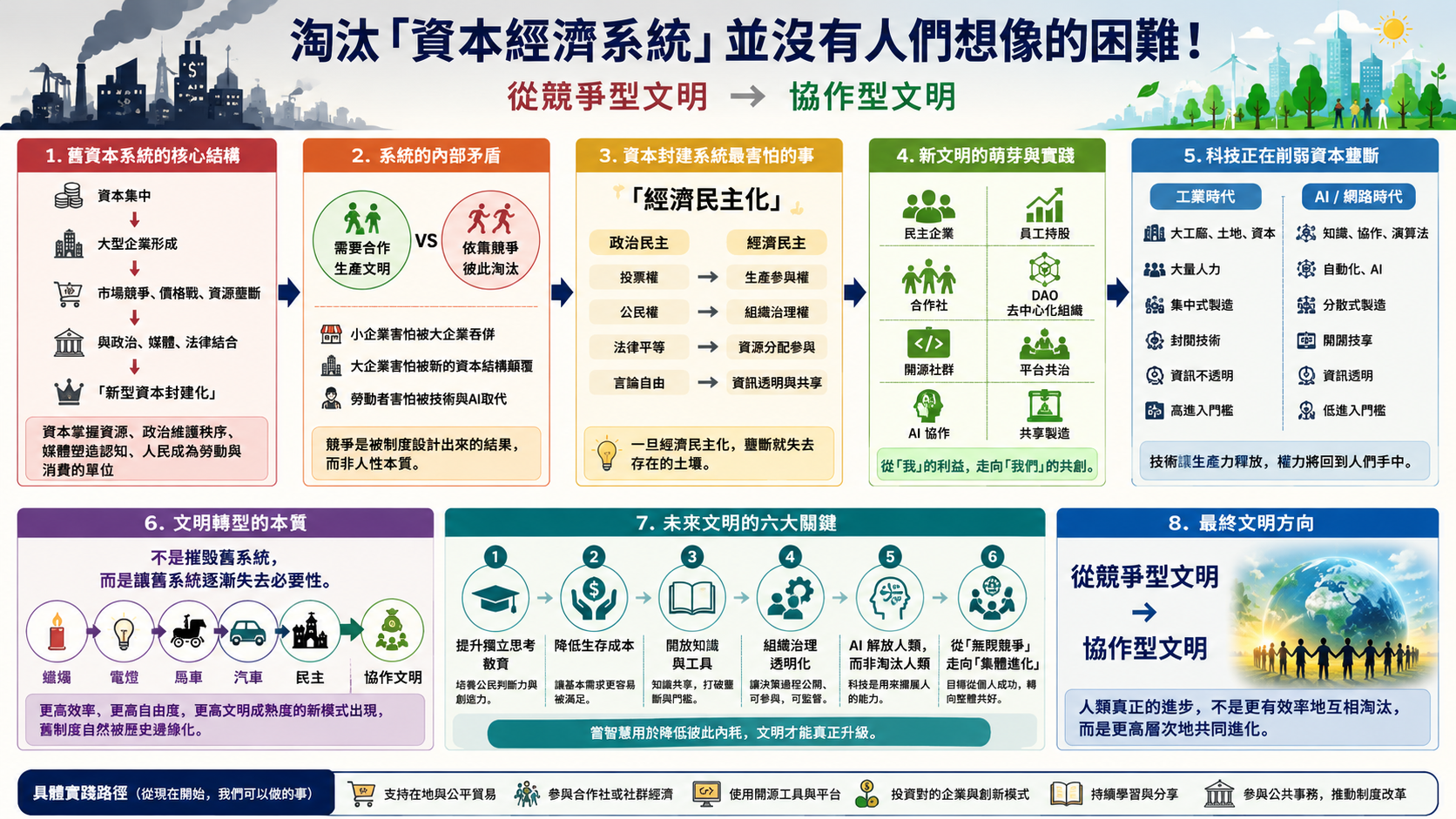 經濟系統轉型藍圖